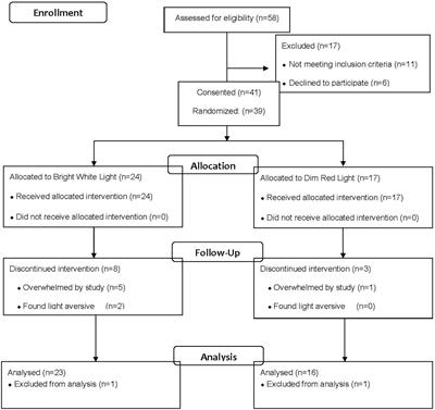 Preventing Sleep Disruption With Bright Light Therapy During Chemotherapy for Breast Cancer: A Phase II Randomized Controlled Trial